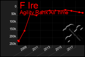 Total Graph of F Ire