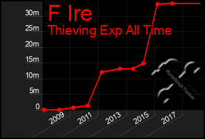 Total Graph of F Ire