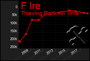 Total Graph of F Ire