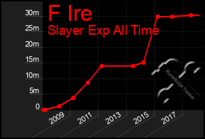 Total Graph of F Ire