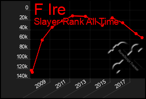 Total Graph of F Ire