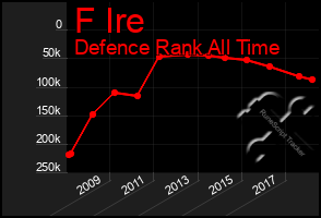 Total Graph of F Ire