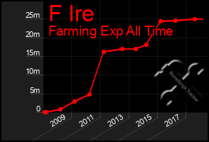 Total Graph of F Ire