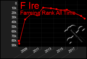 Total Graph of F Ire