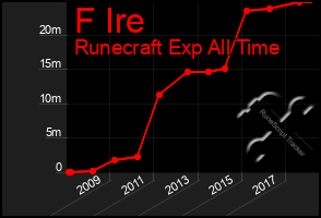 Total Graph of F Ire