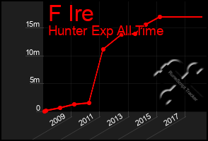 Total Graph of F Ire