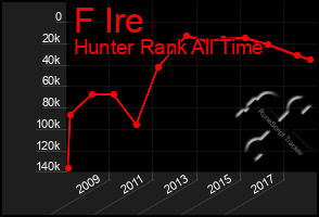 Total Graph of F Ire