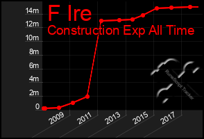 Total Graph of F Ire