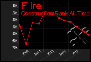 Total Graph of F Ire