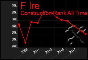 Total Graph of F Ire