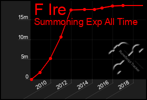 Total Graph of F Ire