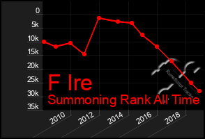 Total Graph of F Ire