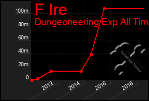 Total Graph of F Ire