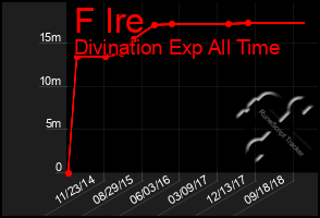 Total Graph of F Ire