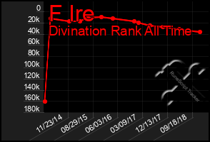 Total Graph of F Ire