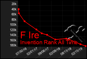 Total Graph of F Ire