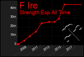 Total Graph of F Ire