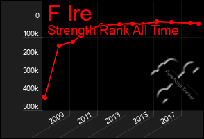 Total Graph of F Ire