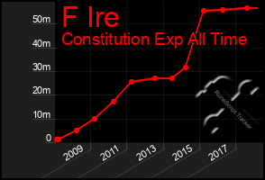 Total Graph of F Ire