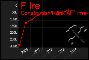 Total Graph of F Ire