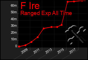 Total Graph of F Ire