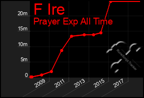 Total Graph of F Ire