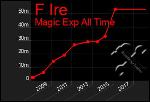 Total Graph of F Ire