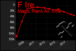 Total Graph of F Ire