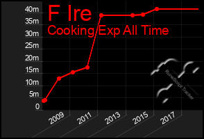 Total Graph of F Ire