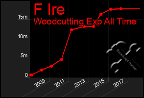 Total Graph of F Ire