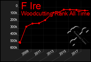 Total Graph of F Ire