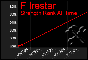 Total Graph of F Irestar