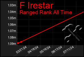 Total Graph of F Irestar