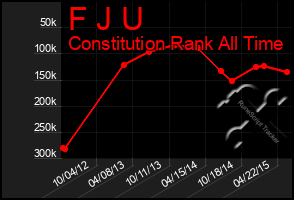 Total Graph of F J U