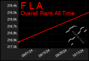 Total Graph of F L A