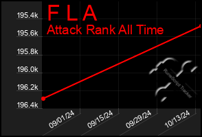 Total Graph of F L A