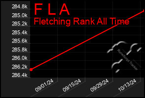 Total Graph of F L A