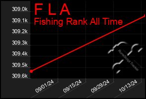 Total Graph of F L A