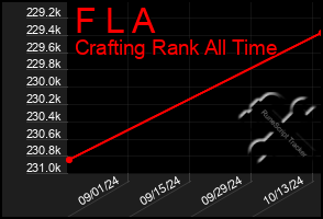 Total Graph of F L A