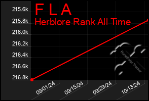 Total Graph of F L A