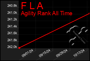 Total Graph of F L A