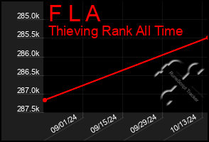 Total Graph of F L A