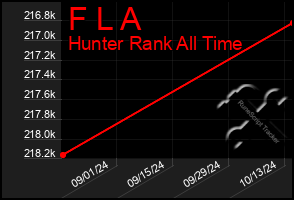 Total Graph of F L A