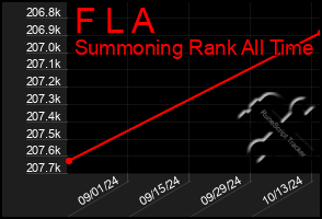 Total Graph of F L A