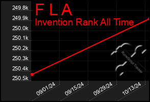 Total Graph of F L A