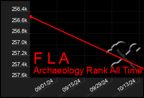 Total Graph of F L A