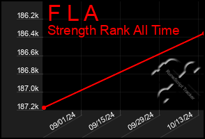 Total Graph of F L A