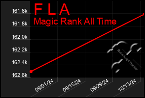 Total Graph of F L A