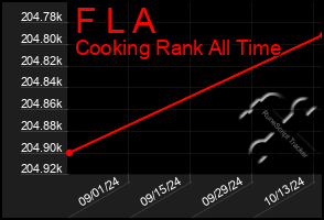 Total Graph of F L A