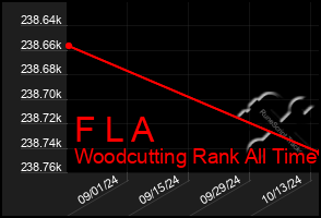 Total Graph of F L A